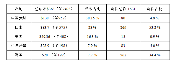 销量500万部的华为P30 Pro只有0.9%的零件来自美国，任正非笑了