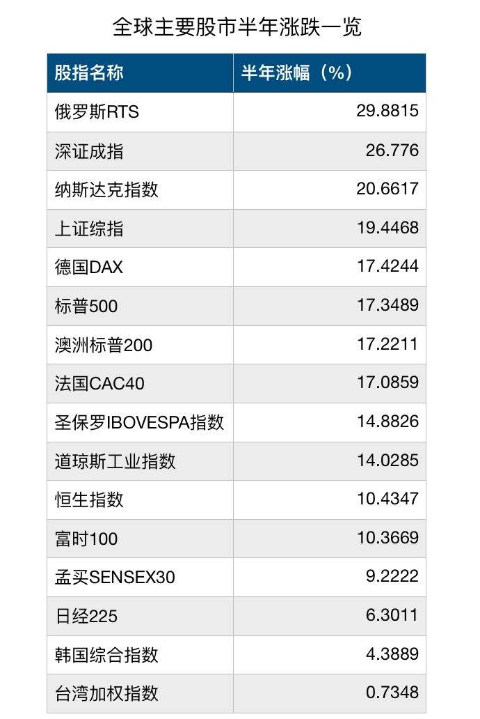 全球股市上半年成绩揭榜！深成指喜提“榜眼”，下半年还会是“绩优生”吗？