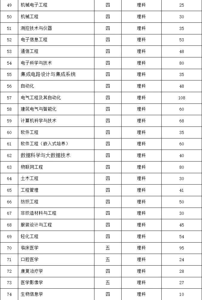 2019南通大学招生计划