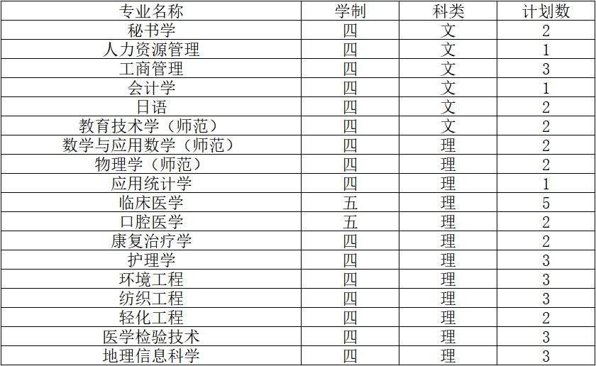 2019南通大学招生计划