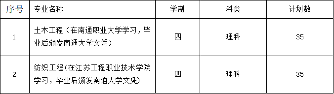 2019南通大学招生计划