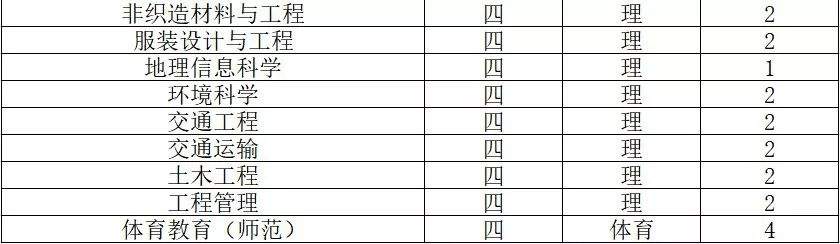 2019南通大学招生计划