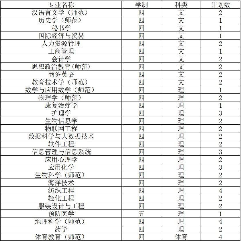 2019南通大学招生计划