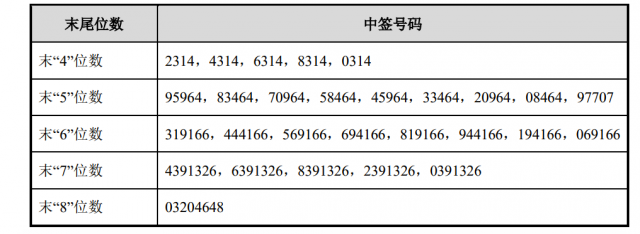 科创板第一股中签号已公示 中签率不足0.06%