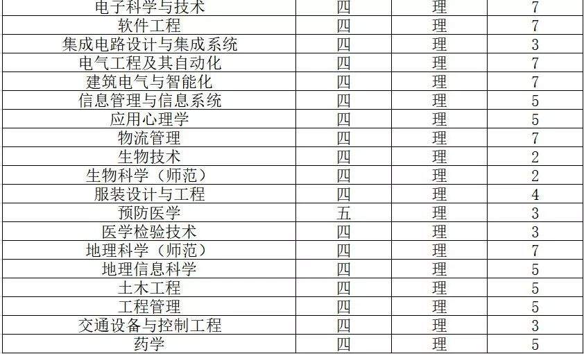 2019南通大学招生计划