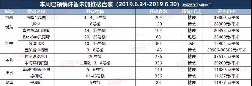 本周新房认购量涨77.9%，13家开盘冲刺半年报，鱼嘴金茂悦明日加推