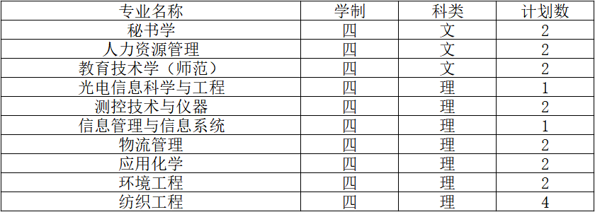 2019南通大学招生计划