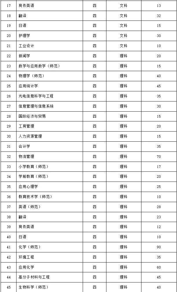 2019南通大学招生计划