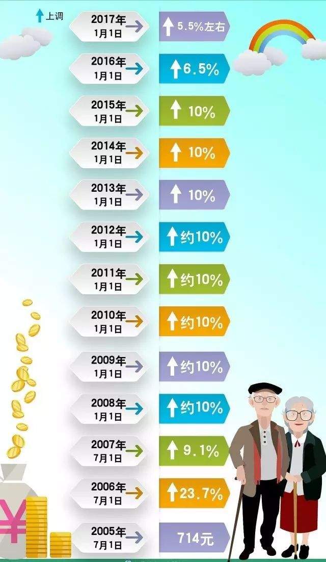 南阳养老金涨了，将从1月起补发，9月底发放到位！赶快告诉爸妈！！