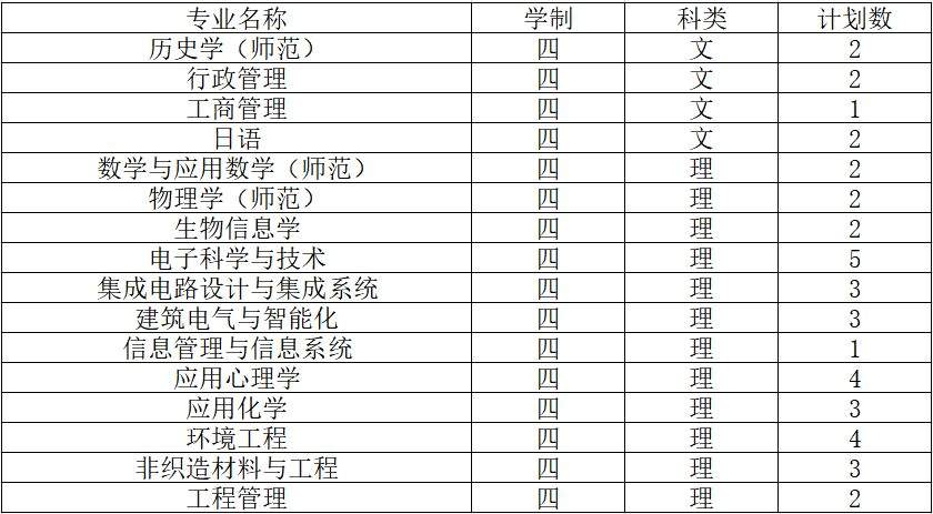 2019南通大学招生计划