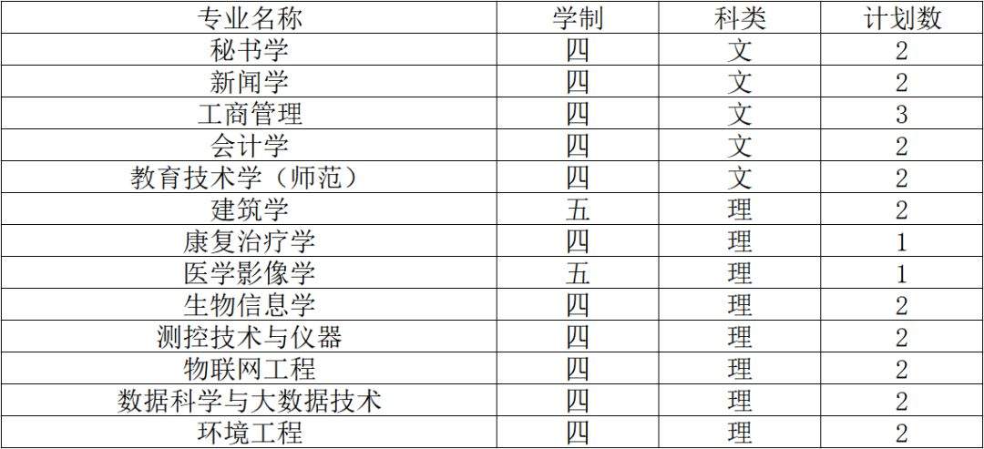 2019南通大学招生计划