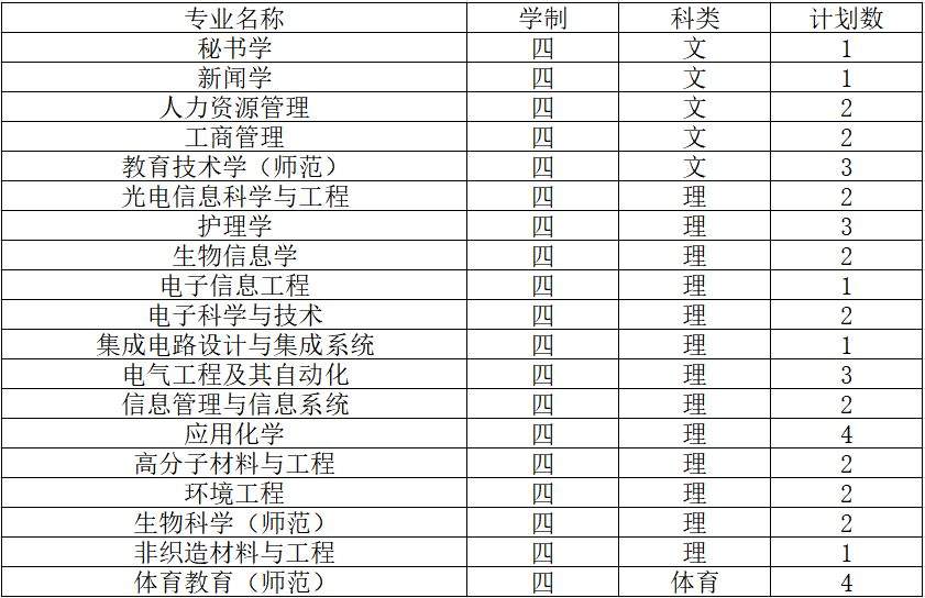 2019南通大学招生计划