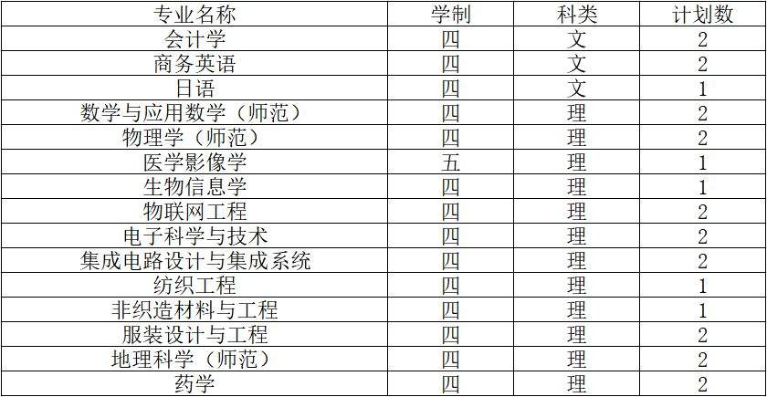 2019南通大学招生计划