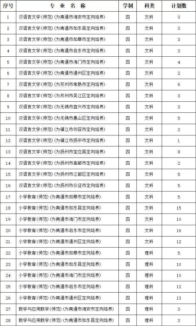 2019南通大学招生计划