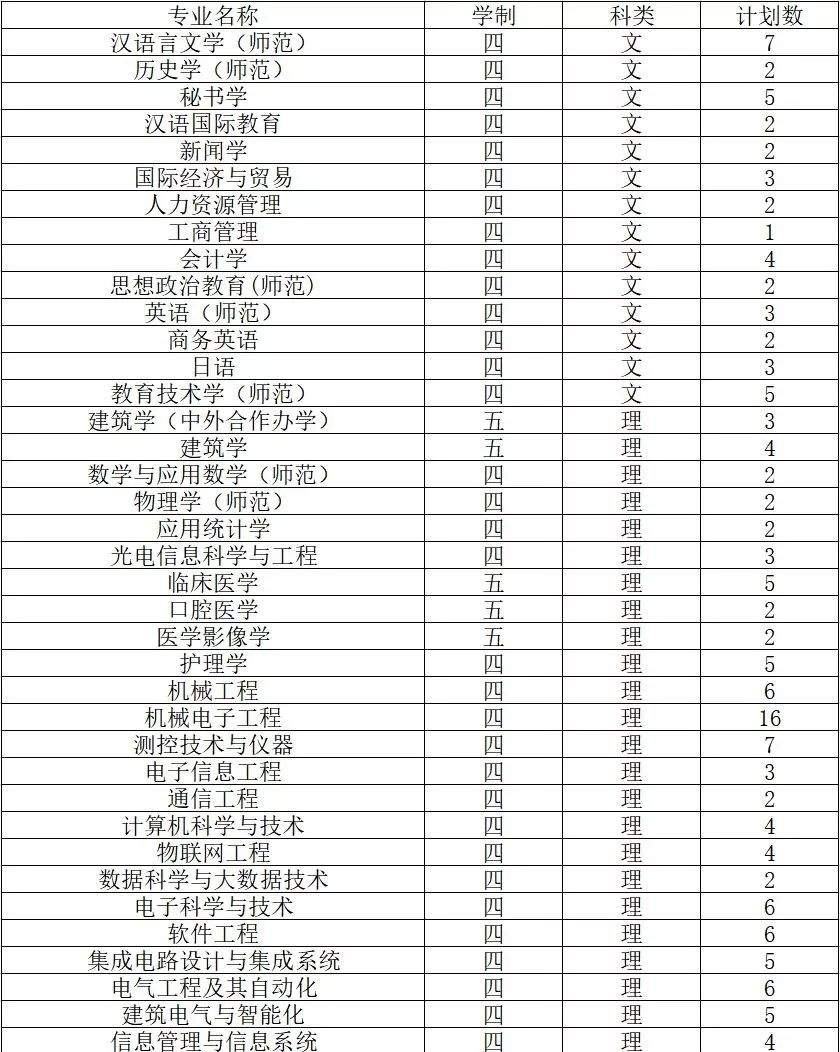 2019南通大学招生计划