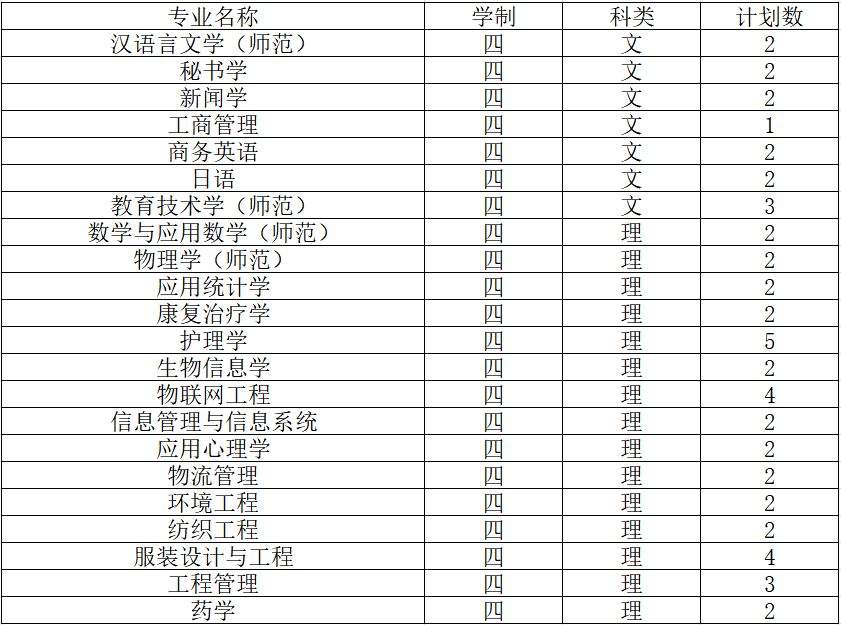 2019南通大学招生计划