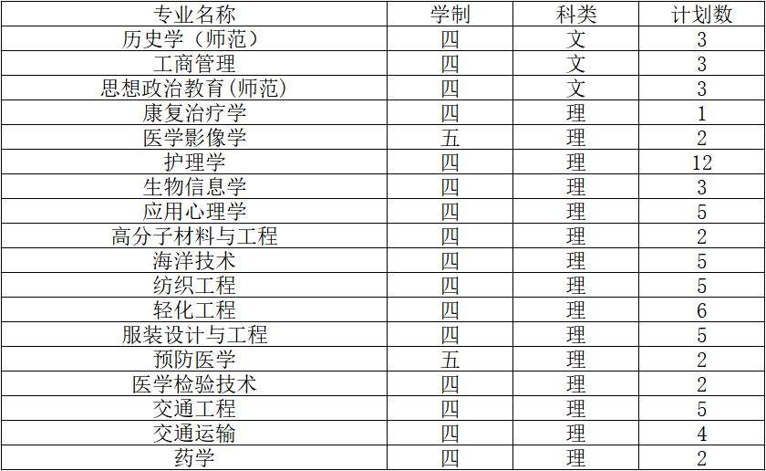 2019南通大学招生计划