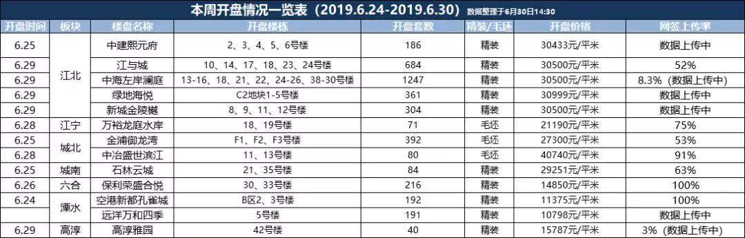 本周新房认购量涨77.9%，13家开盘冲刺半年报，鱼嘴金茂悦明日加推