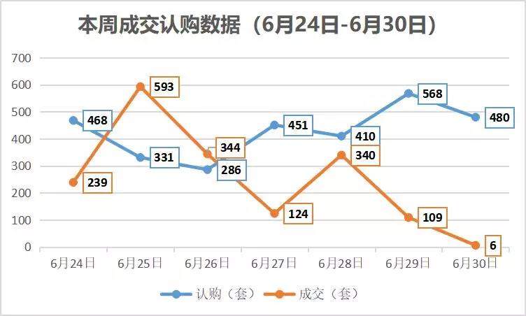 本周新房认购量涨77.9%，13家开盘冲刺半年报，鱼嘴金茂悦明日加推