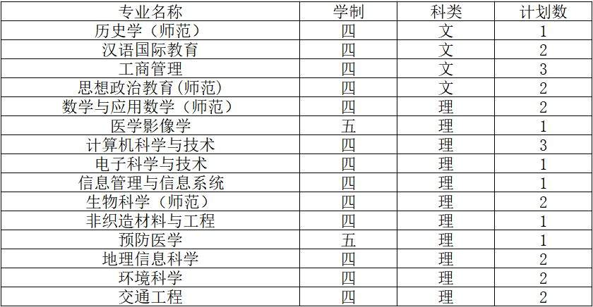 2019南通大学招生计划