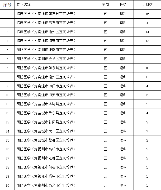 2019南通大学招生计划