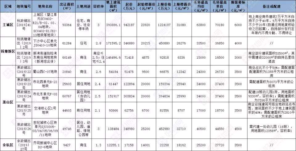 限房价、限地价，杭州“双限”试点地块今天首挂牌，有关部门表示“政策还在研究中”