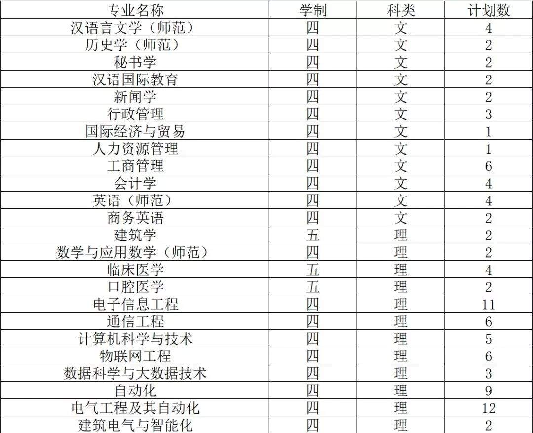 2019南通大学招生计划