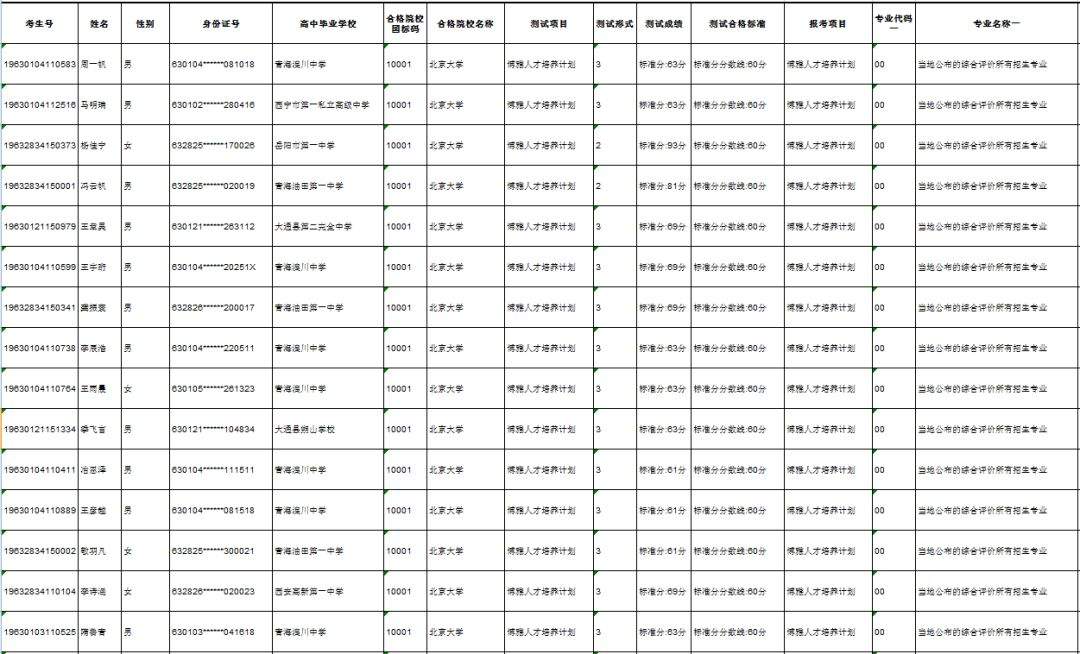 青海省2019年自主招生、高校专项、综合评价合格考生名单及院校招生专业目录