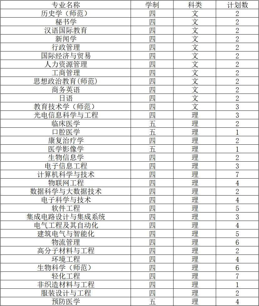 2019南通大学招生计划