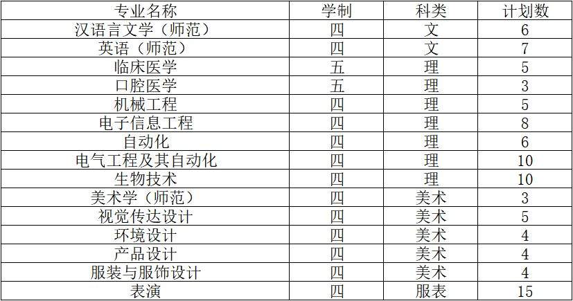 2019南通大学招生计划