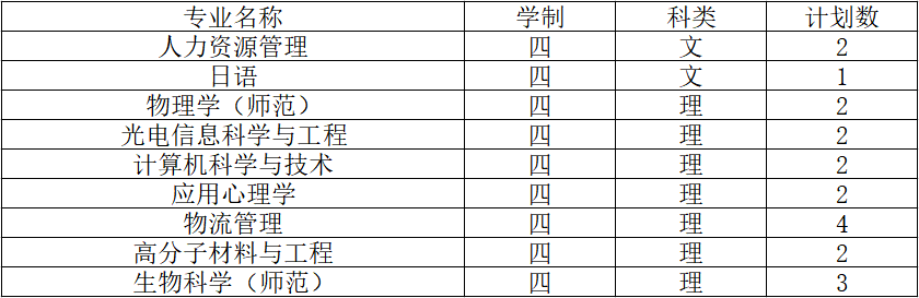 2019南通大学招生计划