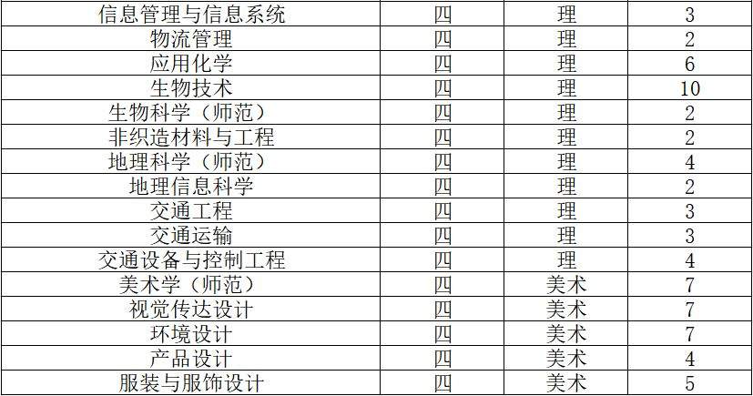 2019南通大学招生计划