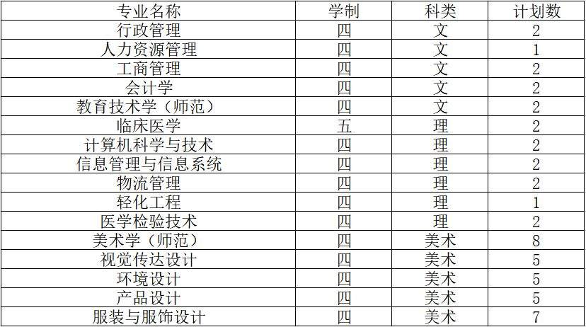 2019南通大学招生计划