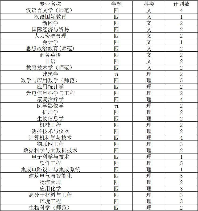 2019南通大学招生计划