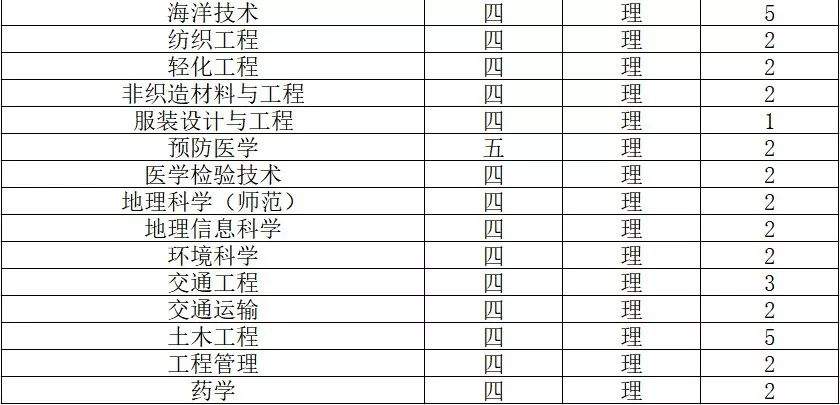 2019南通大学招生计划