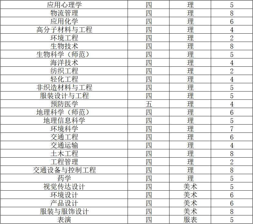 2019南通大学招生计划