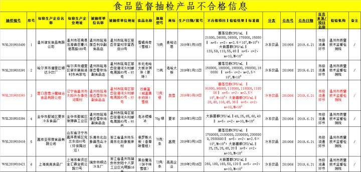 小心 | 摊上事了！福建人超爱的这款网红雪糕抽检不合格，或引起呕吐、腹泻等症状！