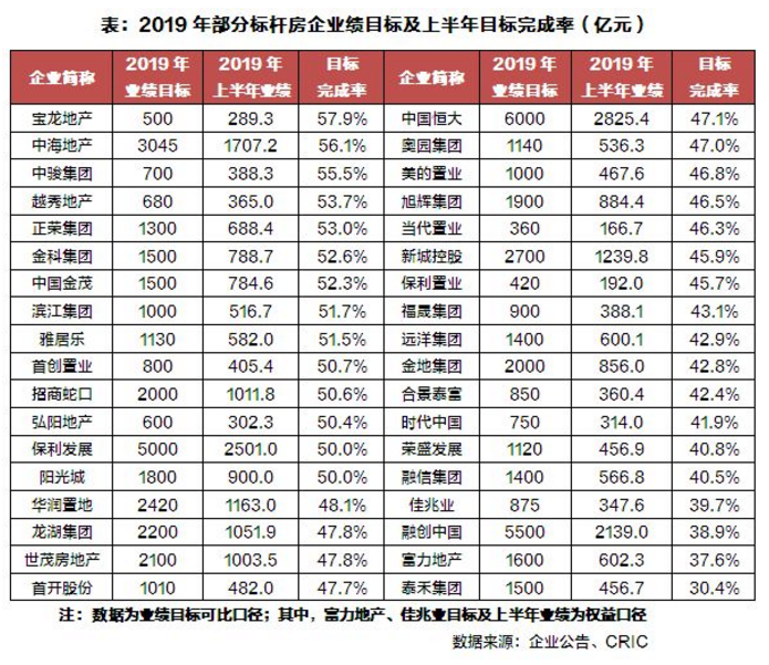 2019上半年四成房企业绩目标完成过半