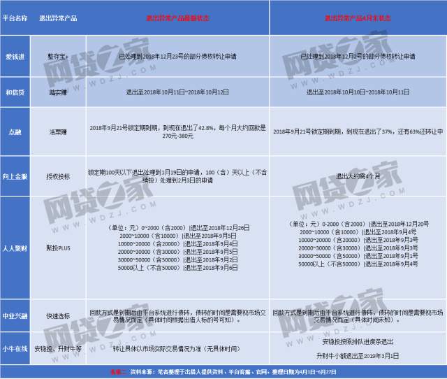 最新！7家退出慢的大台子跟踪：因为这些原因兑付仍然缓慢