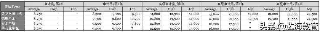 Vault2020最佳会计师事务所新鲜出炉！四大惨变三大？