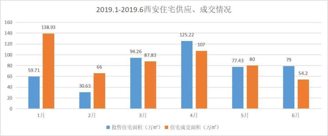 西安上半年批售住宅3.9万套，坏消息是，你想买的房子……