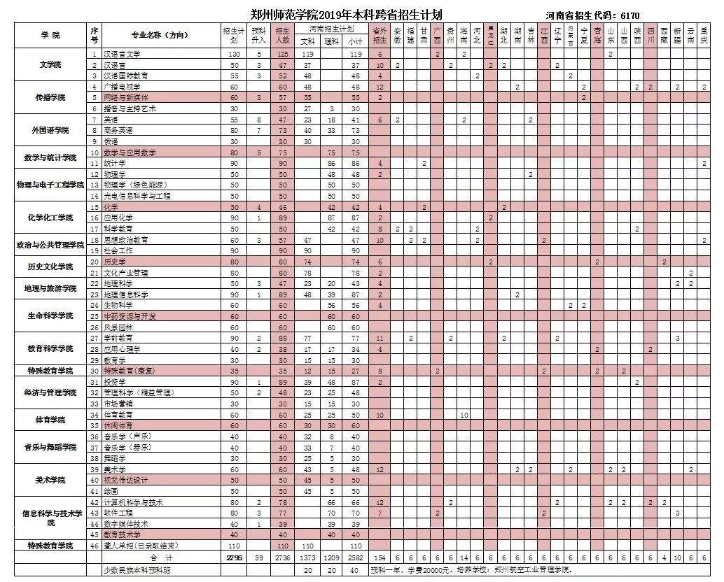 郑州师范学院2019招生计划、近3年投档分数线来了！