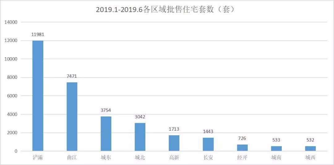 西安上半年批售住宅3.9万套，坏消息是，你想买的房子……