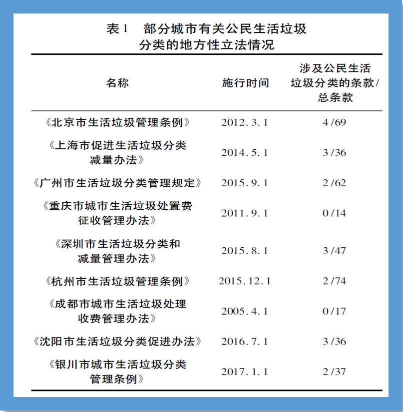 垃圾分类④生活垃圾分类的实践困境与义务进路