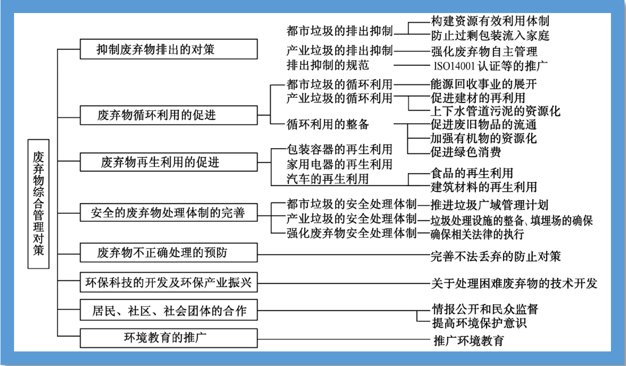 垃圾分类④生活垃圾分类的实践困境与义务进路