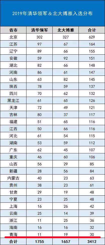 厉害了！青海这30位学子入选清华领军、北大博雅公示名单