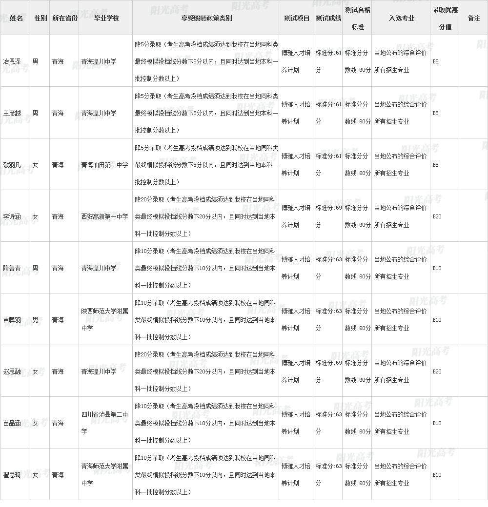 厉害了！青海这30位学子入选清华领军、北大博雅公示名单