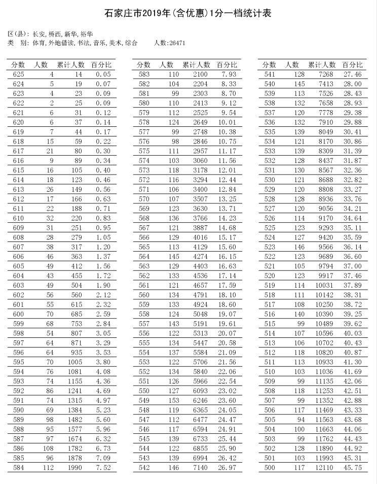 最新！2019年石家庄中考分数线出炉！