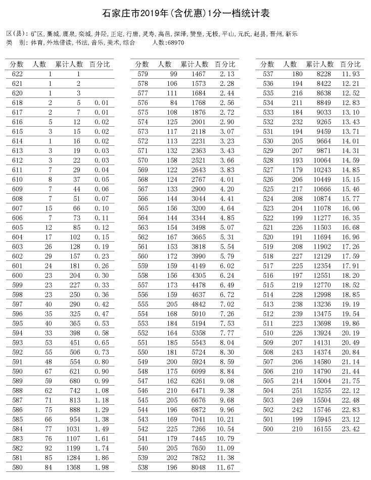 最新！2019年石家庄中考分数线出炉！