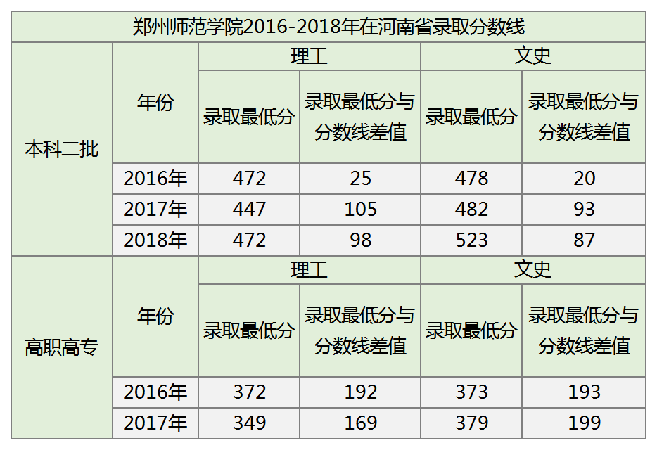 郑州师范学院2019招生计划、近3年投档分数线来了！